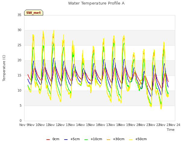 plot of Water Temperature Profile A