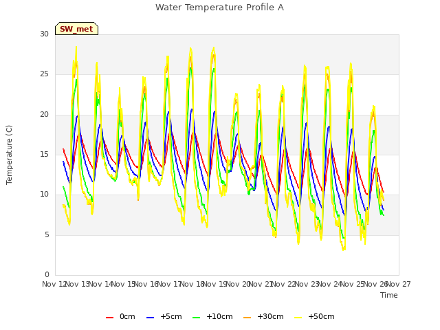 plot of Water Temperature Profile A