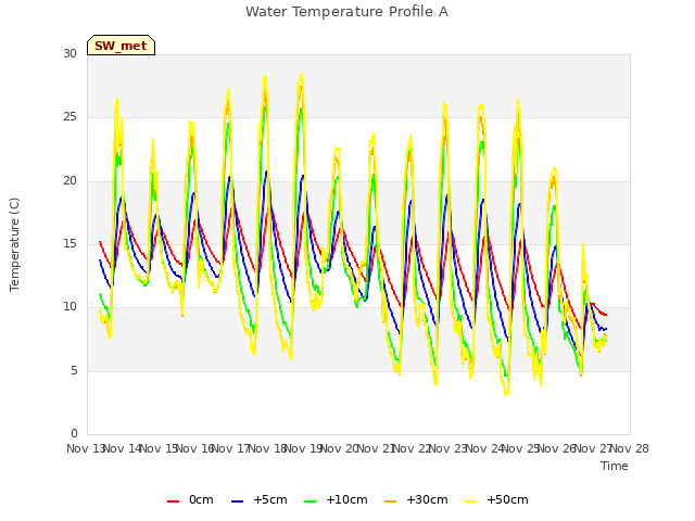 plot of Water Temperature Profile A