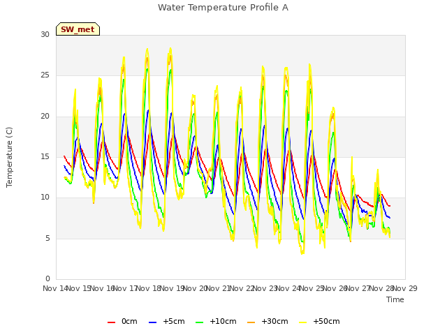 plot of Water Temperature Profile A