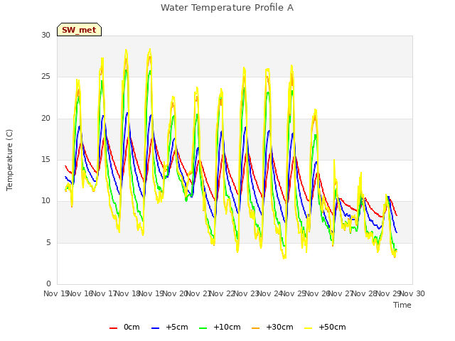 plot of Water Temperature Profile A