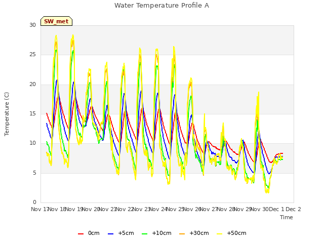 plot of Water Temperature Profile A