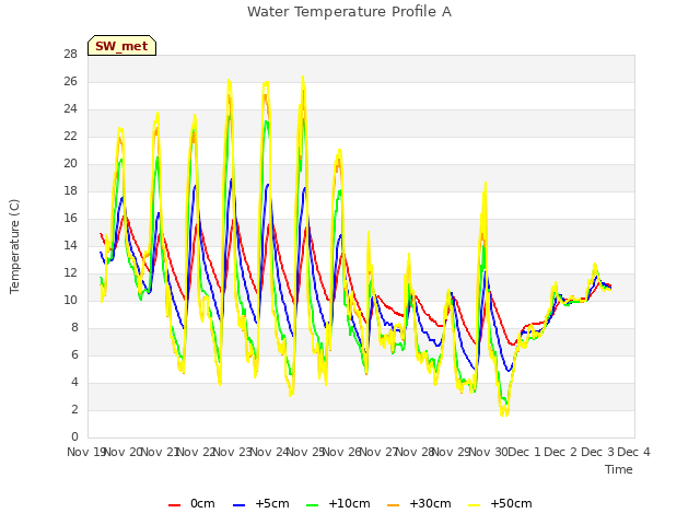 plot of Water Temperature Profile A