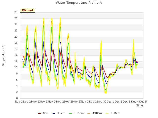 plot of Water Temperature Profile A