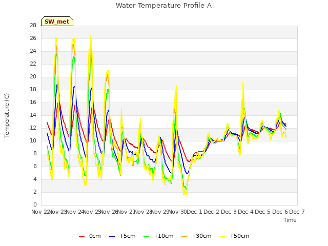 plot of Water Temperature Profile A