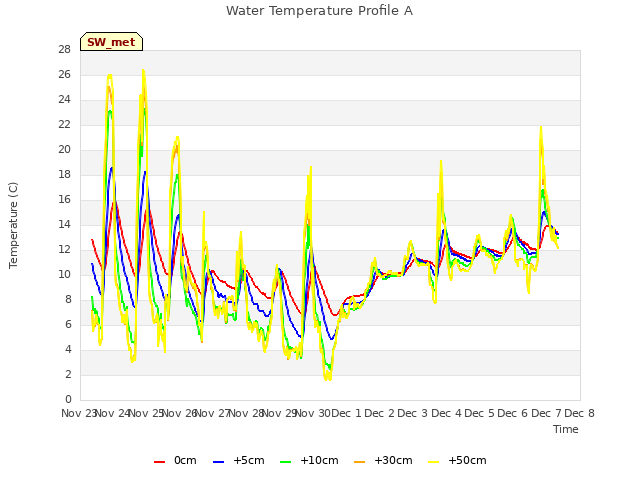 plot of Water Temperature Profile A