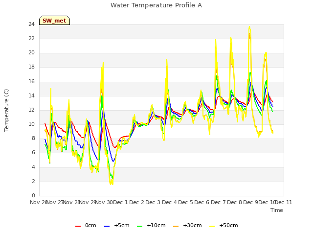 plot of Water Temperature Profile A