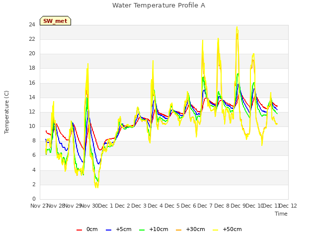 plot of Water Temperature Profile A