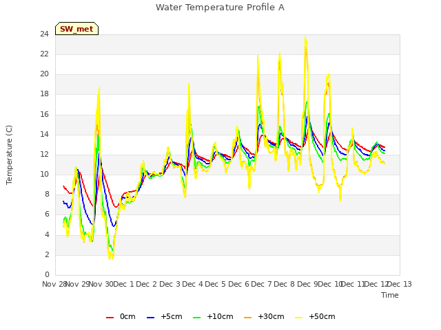 plot of Water Temperature Profile A