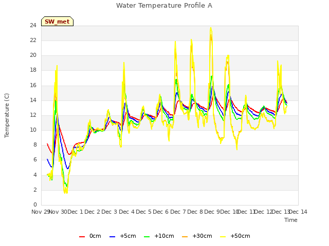 plot of Water Temperature Profile A