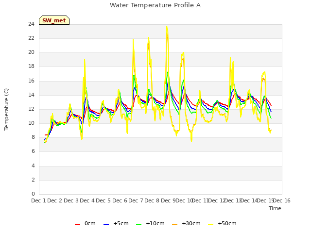 plot of Water Temperature Profile A