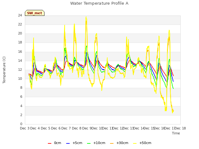 plot of Water Temperature Profile A