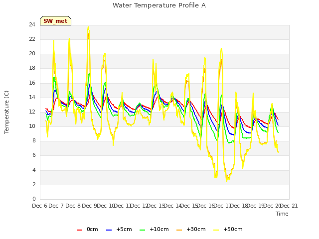 plot of Water Temperature Profile A