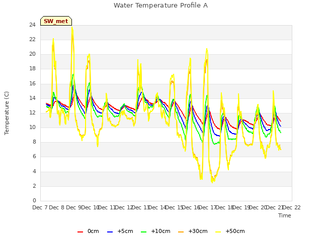 plot of Water Temperature Profile A