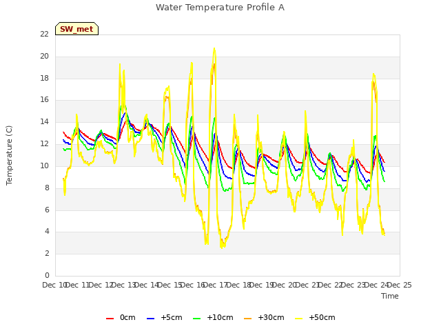 plot of Water Temperature Profile A