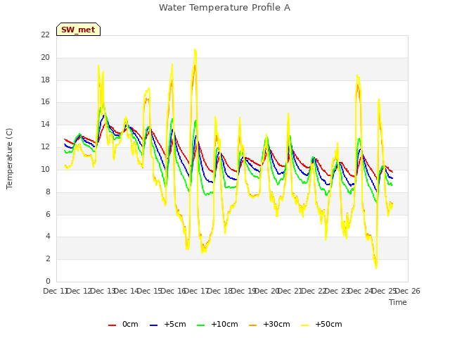 plot of Water Temperature Profile A