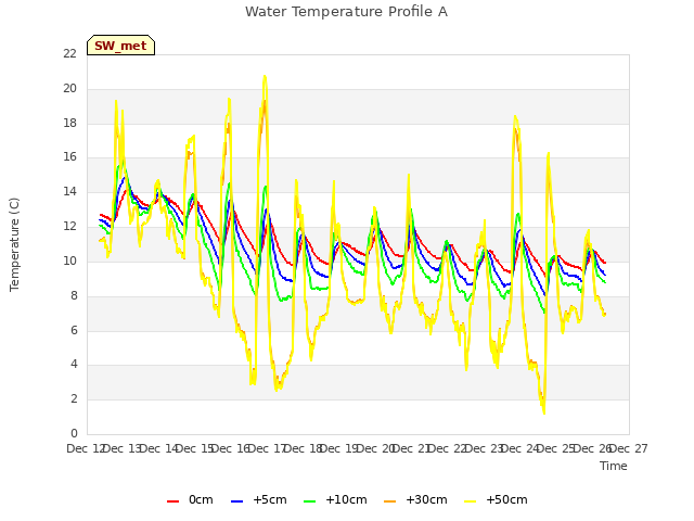 plot of Water Temperature Profile A