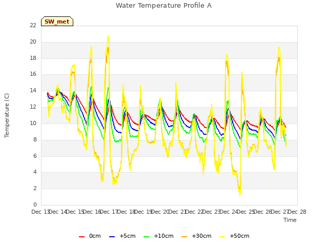 plot of Water Temperature Profile A