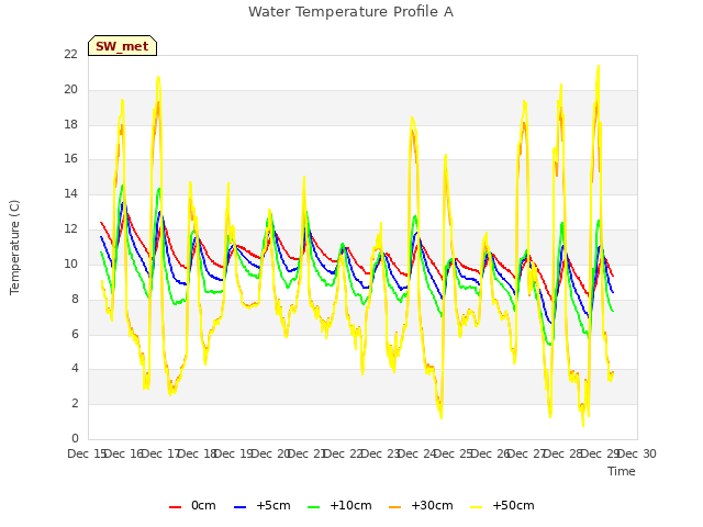 plot of Water Temperature Profile A