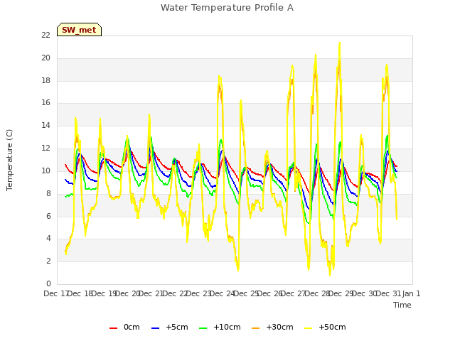 plot of Water Temperature Profile A