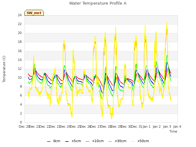 plot of Water Temperature Profile A