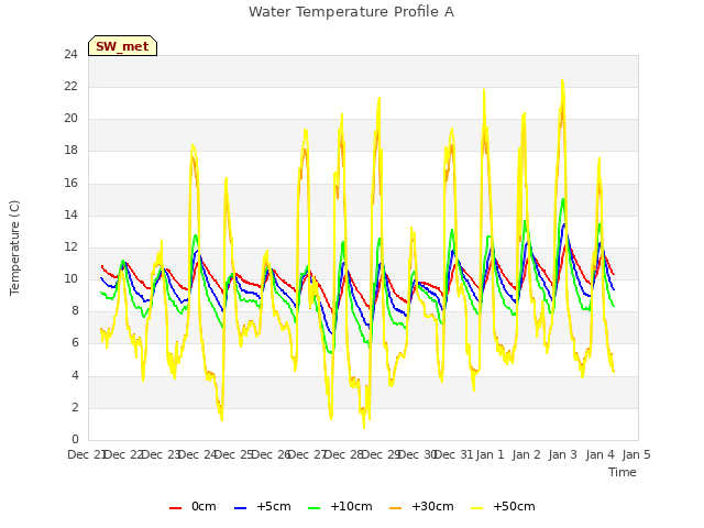 plot of Water Temperature Profile A