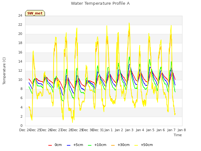 plot of Water Temperature Profile A