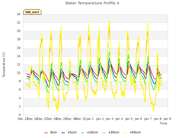 plot of Water Temperature Profile A