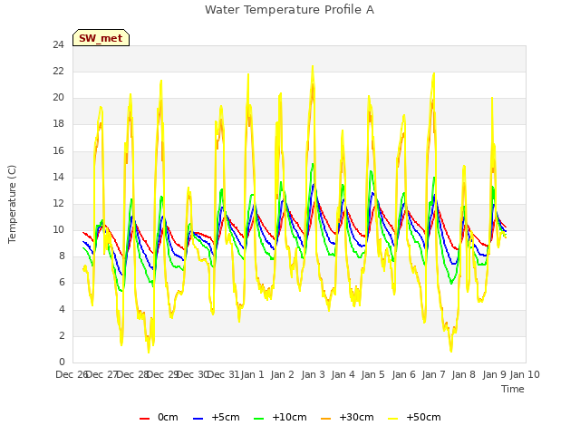 plot of Water Temperature Profile A