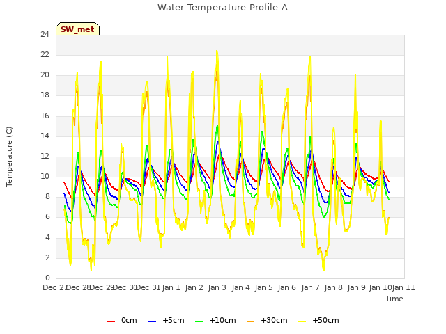 plot of Water Temperature Profile A