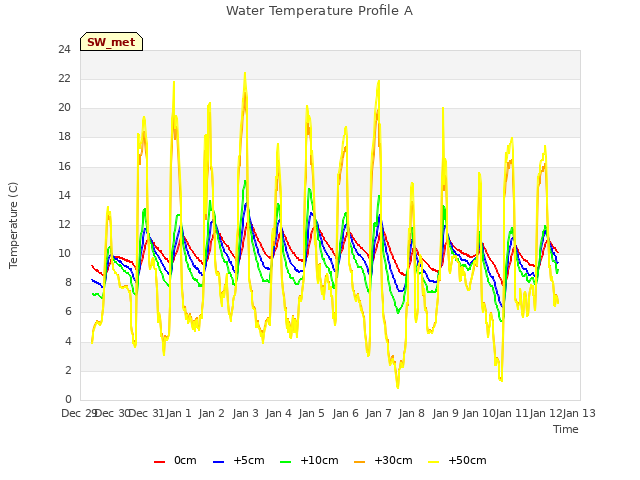 plot of Water Temperature Profile A