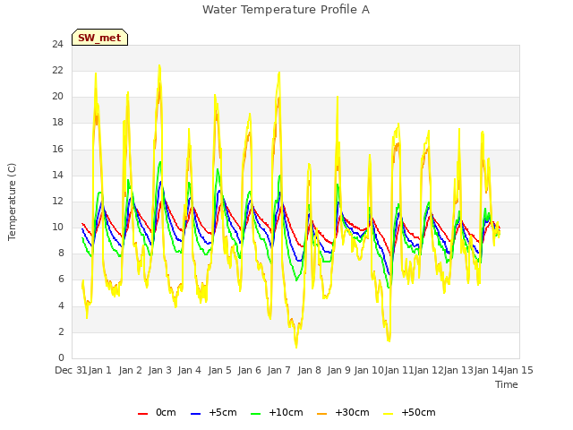 plot of Water Temperature Profile A