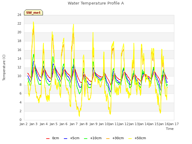 plot of Water Temperature Profile A