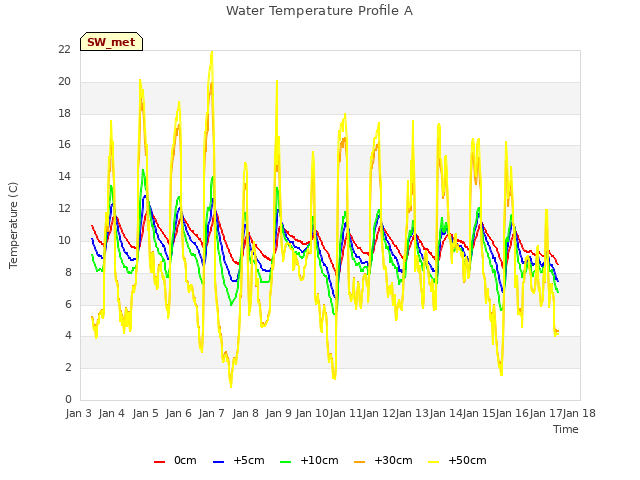 plot of Water Temperature Profile A