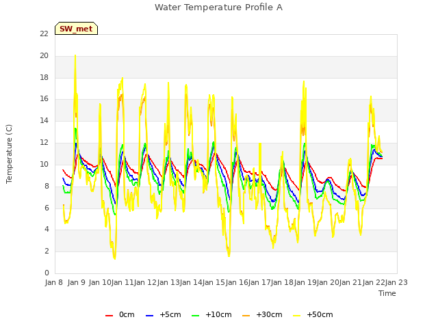 plot of Water Temperature Profile A