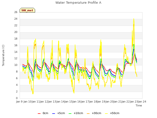 plot of Water Temperature Profile A