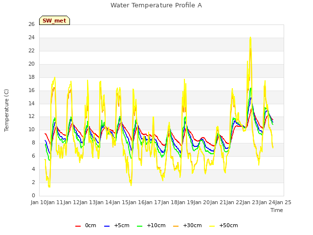 plot of Water Temperature Profile A