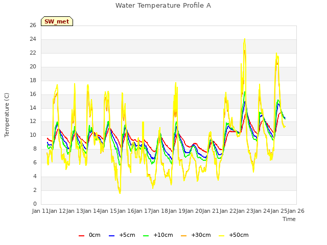 plot of Water Temperature Profile A