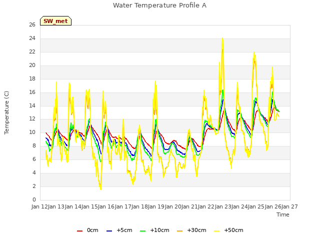 plot of Water Temperature Profile A