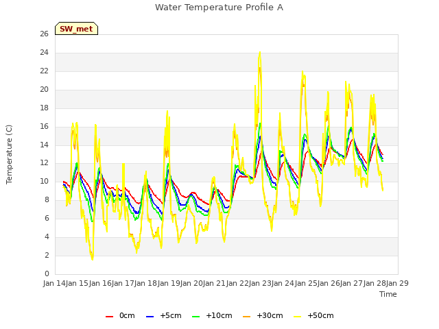 plot of Water Temperature Profile A