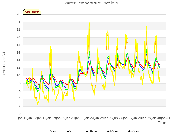 plot of Water Temperature Profile A