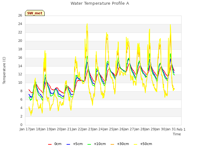 plot of Water Temperature Profile A