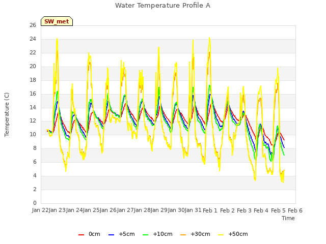 plot of Water Temperature Profile A