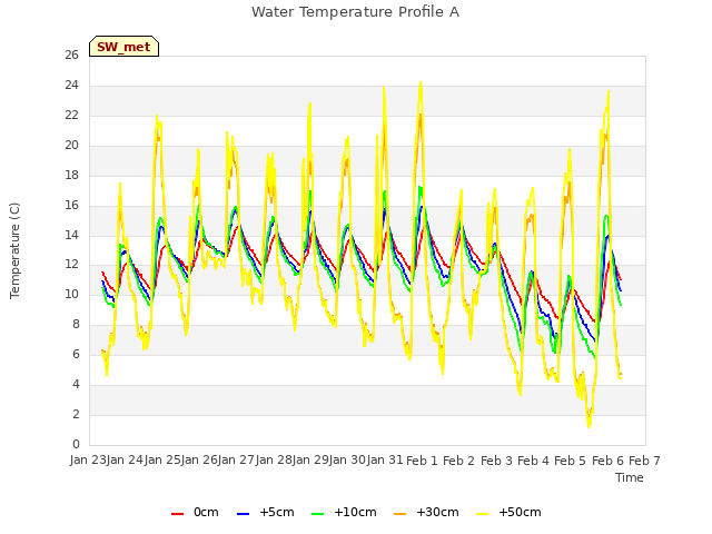 plot of Water Temperature Profile A