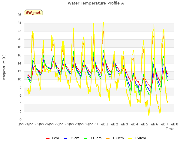 plot of Water Temperature Profile A