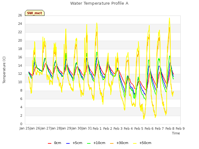 plot of Water Temperature Profile A