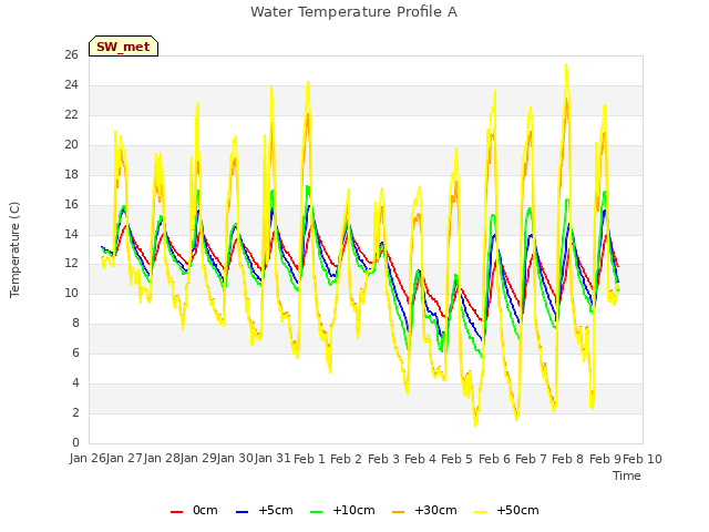 plot of Water Temperature Profile A