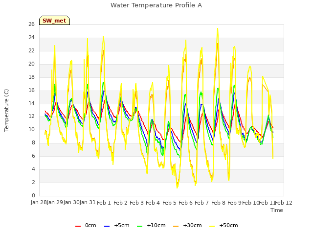 plot of Water Temperature Profile A