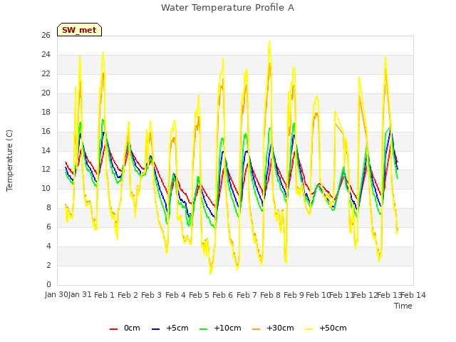 plot of Water Temperature Profile A