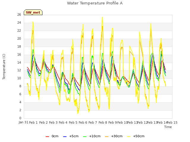 plot of Water Temperature Profile A